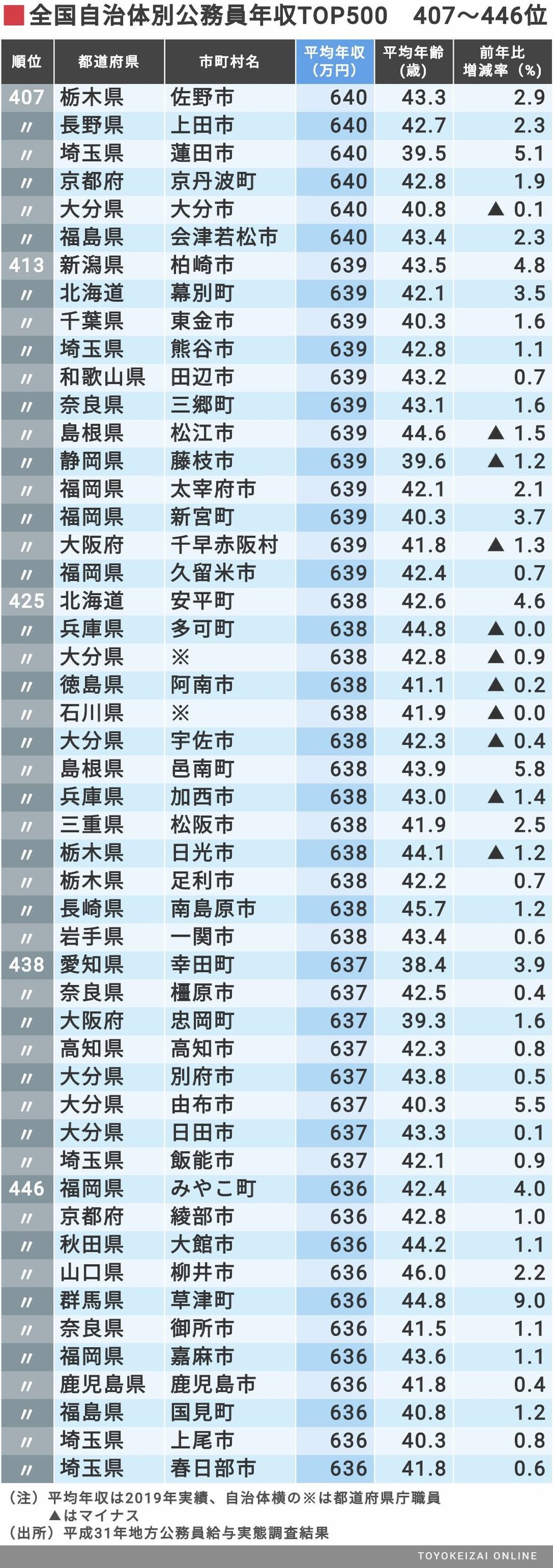 公務員の年収 が高い自治体ランキング500 賃金 生涯給料ランキング 東洋経済オンライン 経済ニュースの新基準