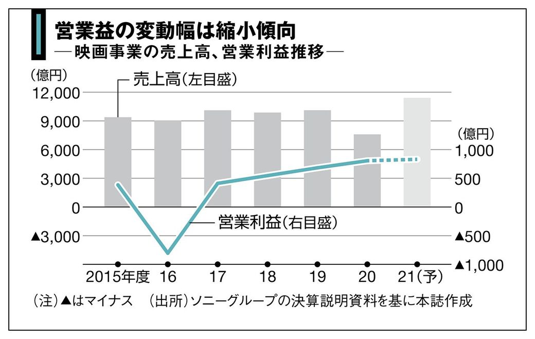 ソニーの映画 劇場ヒット 頼らず稼ぐ変貌の裏側 最新の週刊東洋経済 東洋経済オンライン 社会をよくする経済ニュース
