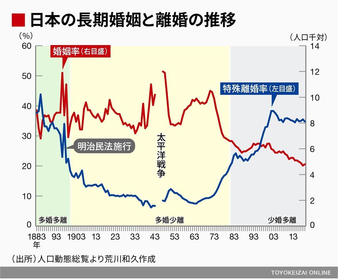 3組に1組は離婚 は本当か データで徹底検証 ソロモンの時代 結婚しない人々の実像 東洋経済オンライン 社会をよくする経済ニュース