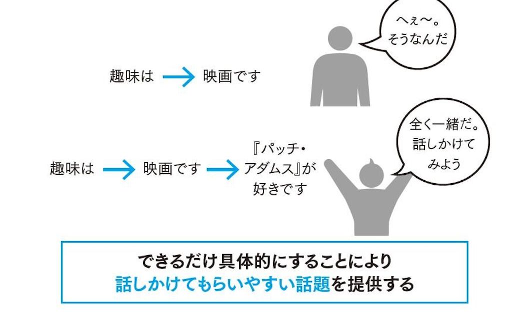 「何の映画が好きなのか」や「何の書籍・作者が好きなのか」「どのアーティストが好きなのか」「どのスポーツが好きなのか・やっていたのか」など、自分の価値観を開示することでターゲットが明らかに絞られます（図：『神雑談力』より）