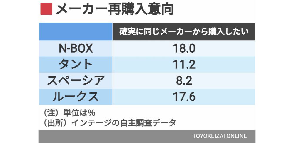 メーカー再購入意向