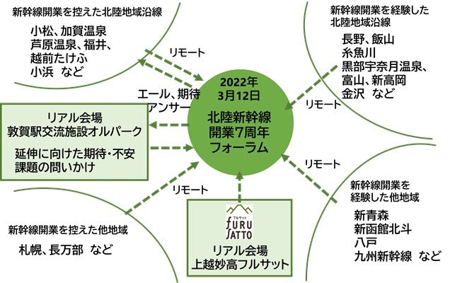 フォーラムの開催イメージ（画像：北陸新幹線沿線連絡会議提供）