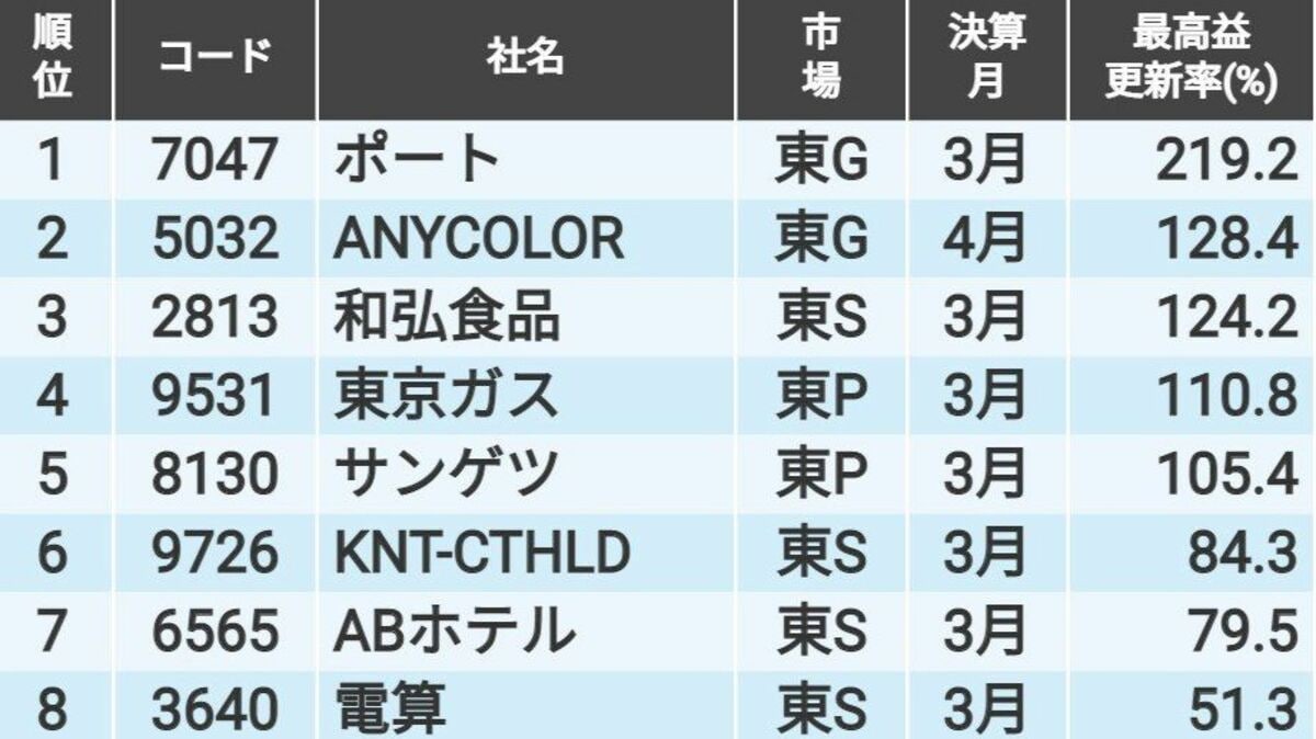 四季報 まとめ売り 2017年〜2023年 想定超｣に稼いで｢過去最高益更新｣へと快走する20銘柄｜会社四季