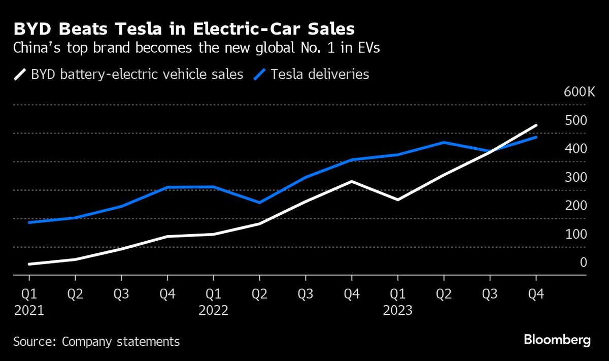 テスラがEV販売世界トップの座から陥落､新たな首位は？｜会社四季報オンライン