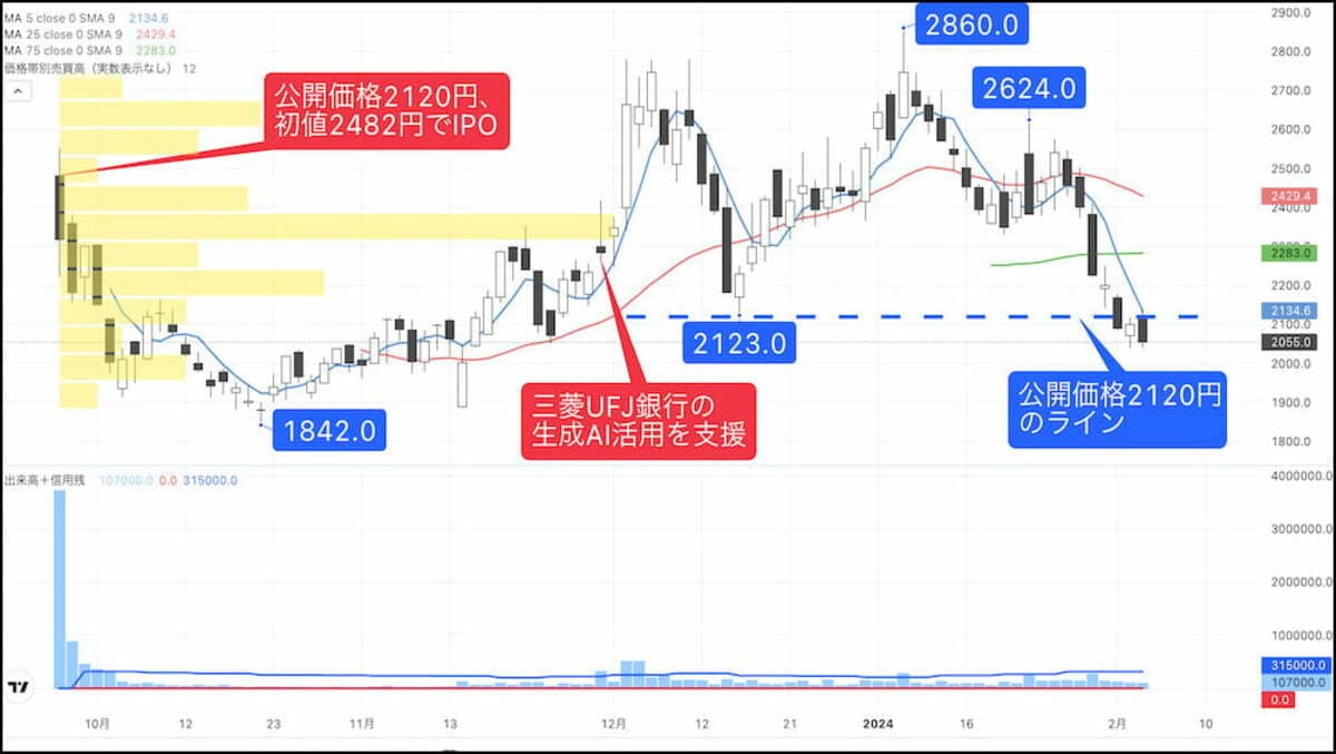 上場来高値から調整完了､反騰期待高まる｢AI関連｣新興株｜会社四季報オンライン