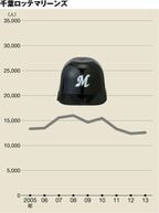 2013年は126万人で10位