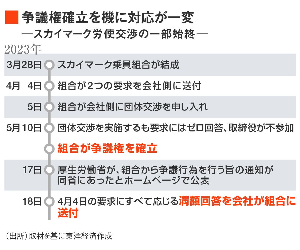 スカイマーク「組合軽視」が招いた一触即発の事態 パイロットの争議行為で通常運航にあわや支障 | ビジネス | 東洋経済オンライン