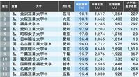 最新!｢本当に就職に強い大学｣ランキング150 1位は4年連続金沢工大､2位大阪工大､3位福井大