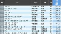 ここ20年間で創業した｢株式長者｣社長ランキング トップ5はIT企業が独占､1位はメルカリ山田社長