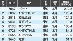 ｢想定超｣に稼いで｢過去最高益更新｣へと快走する20銘柄
