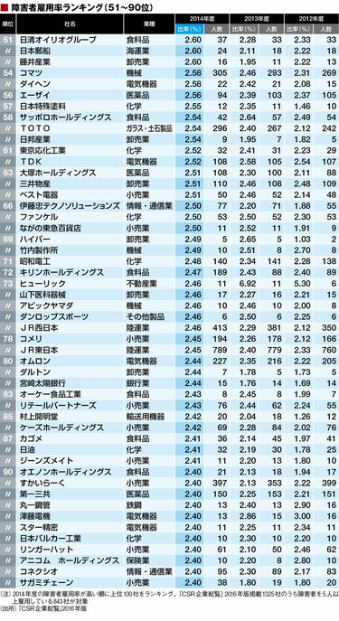 最新！｢障害者雇用率ランキング｣トップ100 3年連続トップのエフピコは