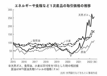 今のインフレを見誤る人が知らない｢4つの要因｣ ｢原油価格の上昇｣だけ