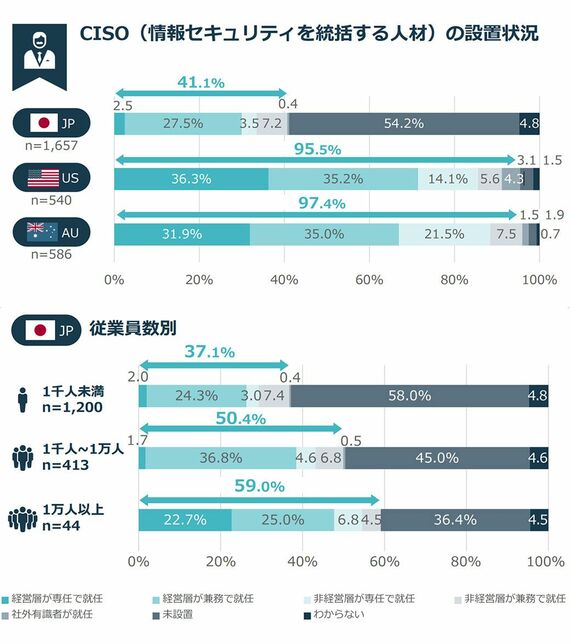 CISOの設置状況