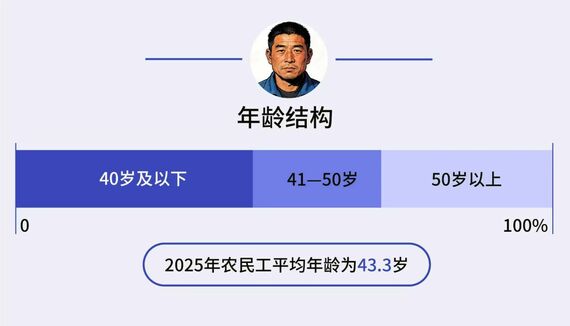 高齢化が進む中国の｢農民工｣…2025年の平均年齢は43.3歳で10年前から4.7