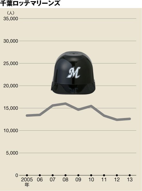 2013年は126万人で10位