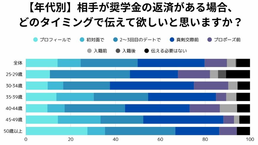 婚活と奨学金