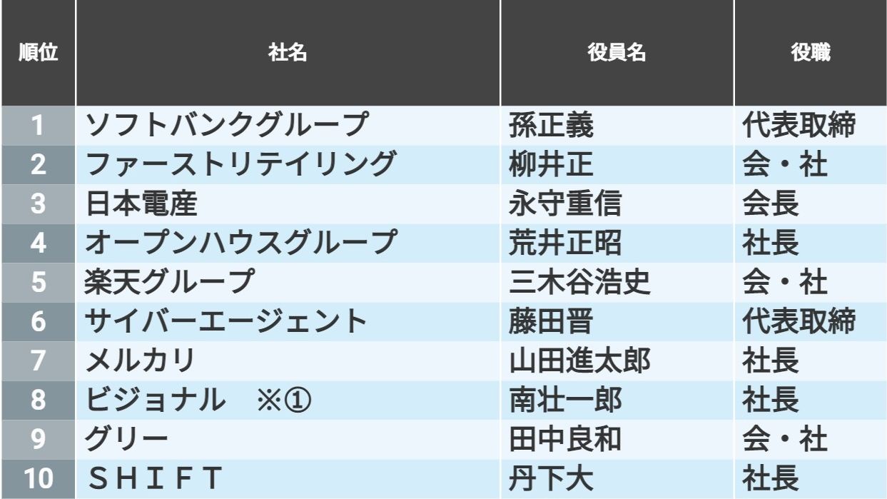 最新版｢株式長者になった社長｣トップ100人ランキング｜会社四季報