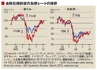 第１２回 金融危機が勃発し円高犬が目覚めた 野口悠紀雄の 震災復興とグローバル経済 東洋経済オンライン 社会をよくする経済ニュース