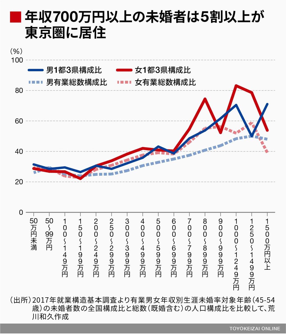 東京は高給女と低収入男の 未婚アリ地獄 だ ソロモンの時代 結婚しない人々の実像 東洋経済オンライン 経済ニュースの新基準