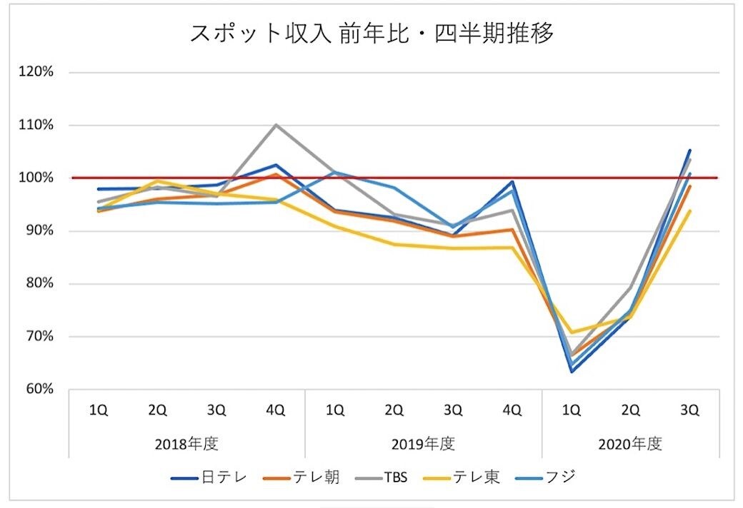 テレ朝の視聴率と番組cm収入の不都合な真実 メディア業界 東洋経済オンライン 社会をよくする経済ニュース