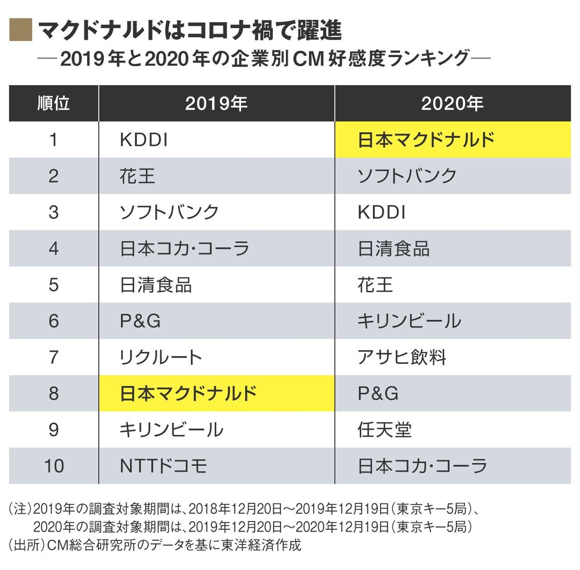 マック快進撃の裏にある Cm の何気ない仕掛け 外食 東洋経済オンライン 社会をよくする経済ニュース