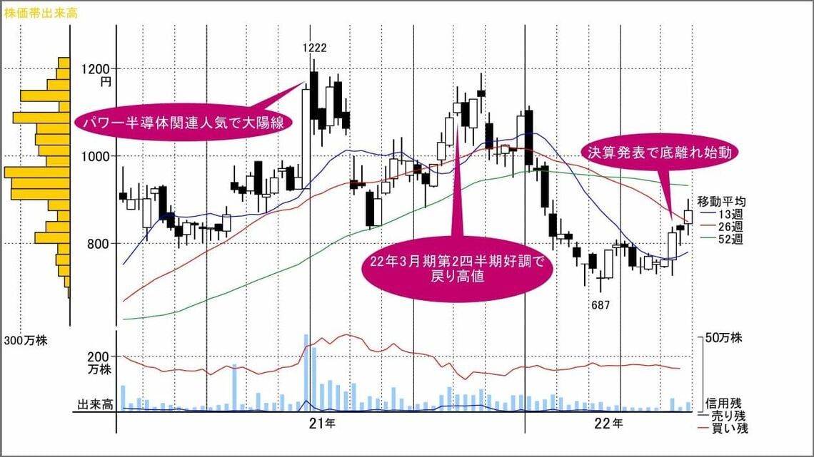 【35％OFF】 株価指標面で見直し余地大､戻りに期待の半導体関連銘柄｜会社 ビジネス・経済