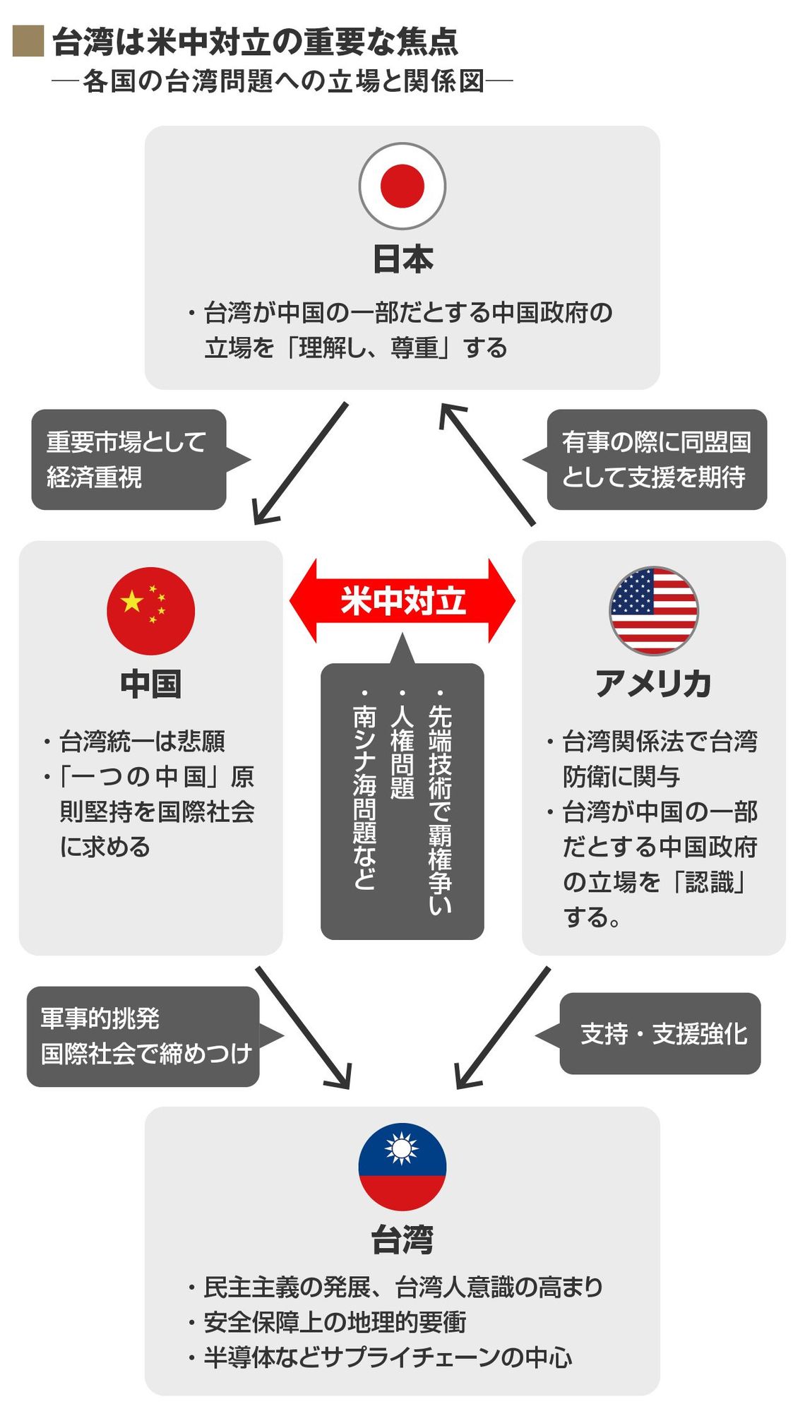 米中対立､｢台湾｣が緊迫の焦点となる2つの理由 | 中国・台湾 | 東洋経済オンライン | 社会をよくする経済ニュース