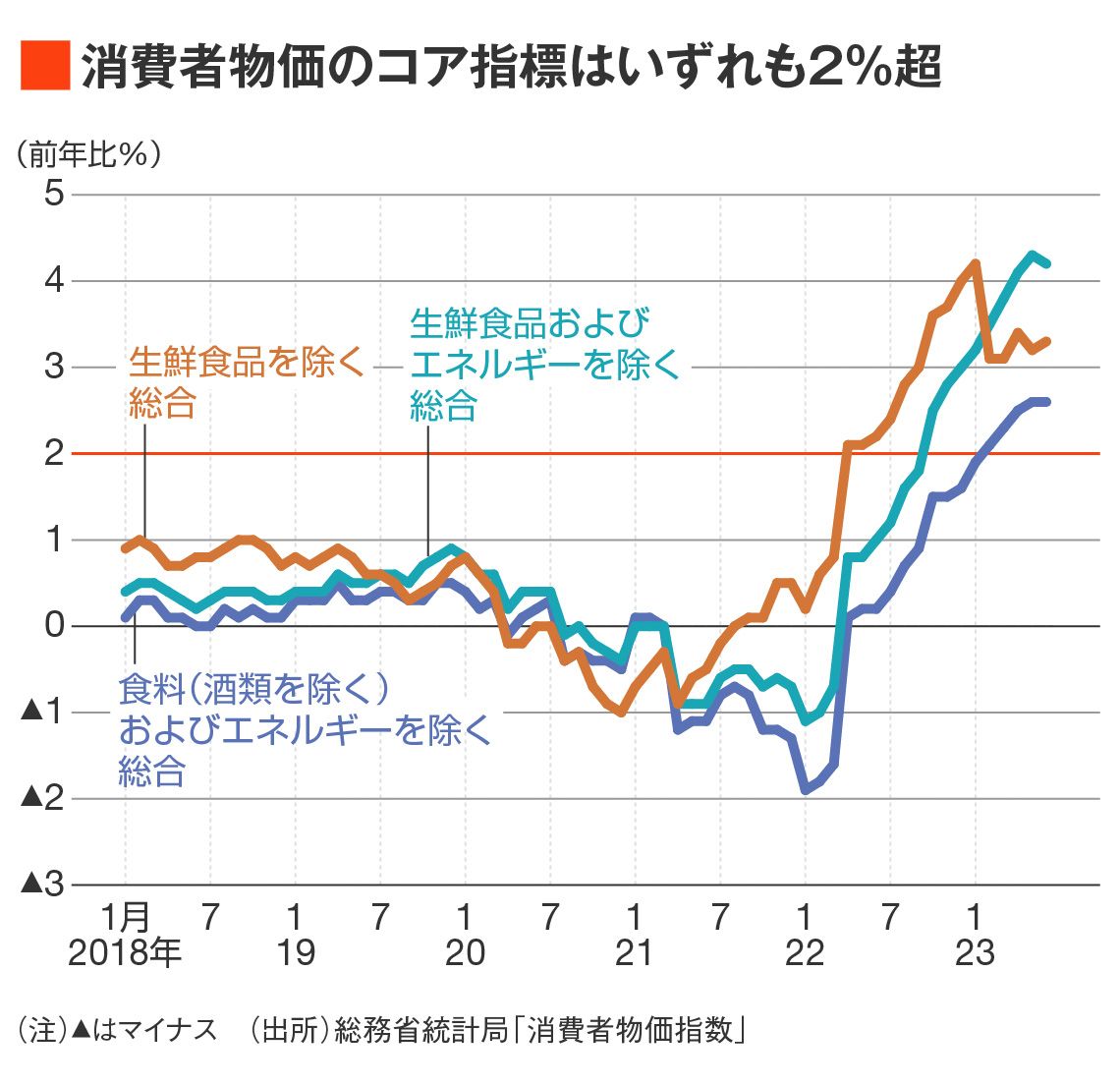 こんなに物価高なのに｢2%目標は未達｣でいいのか 日銀が依拠する｢物価見通し｣の精度を確かめる | 政策 | 東洋経済オンライン