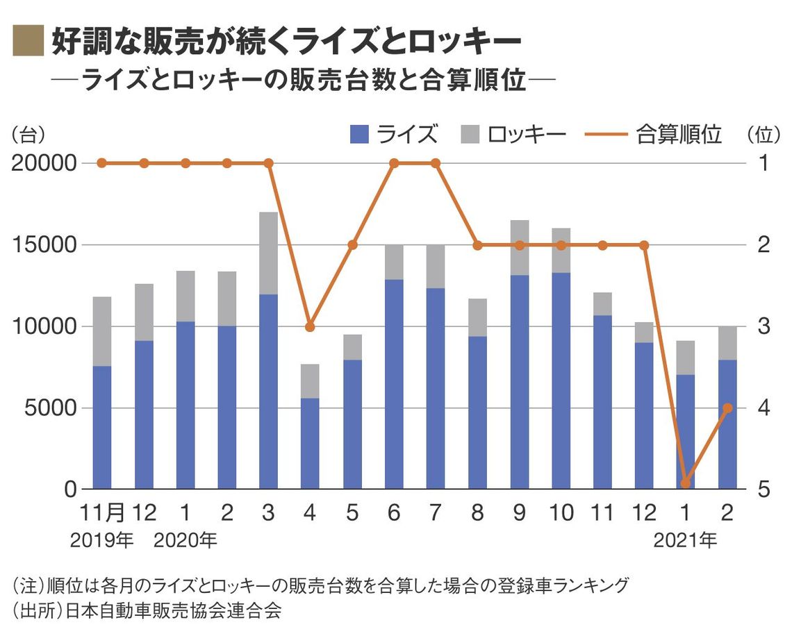 トヨタ ライズ がsuvブーム牽引する納得理由 経営 東洋経済オンライン 社会をよくする経済ニュース