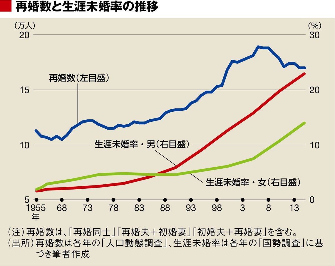 未婚男が割を食う バツあり男 の再婚事情 ソロモンの時代 結婚しない人々の実像 東洋経済オンライン 経済ニュースの新基準