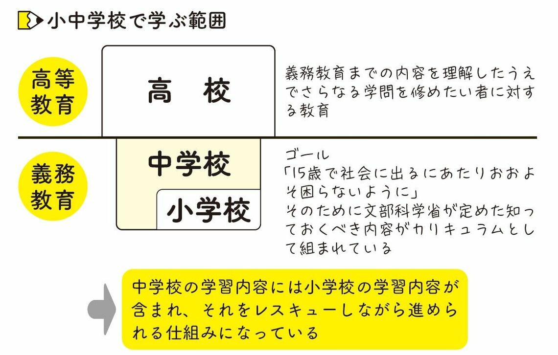 （出所：『これだけで大丈夫！ ずっと不登校でも1年で希望の高校に合格する方法』より）