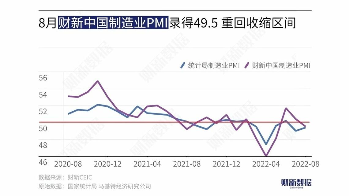 8月の財新中国製造業PMIは前月より0.9ポイント低下し、好不況の目安の50を再び割り込んだ（図表作成：財新）