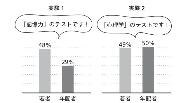 出所：『モチベーション脳 「やる気」が起きるメカニズム』