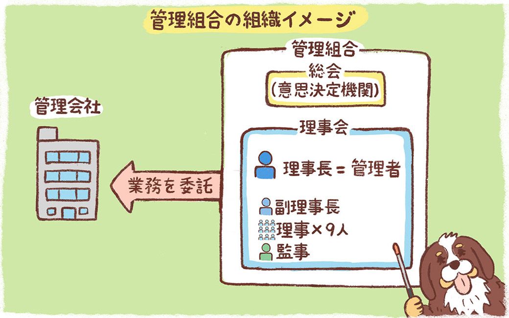 管理組合には組合員（区分所有者）が所属。私たちの団地では、管理者＝理事長。副理事長のほか、理事（書記、会計、駐車場、集会所、建物設備2名（内1名は防火管理者）、環境整備3名）、監事を毎年、互選している（イラスト／てぶくろ星人）