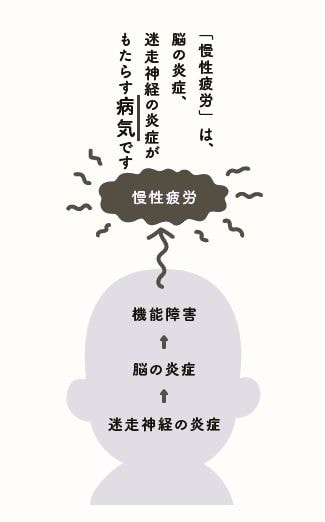 （出所）『慢性疲労を治す本: いつまでも消えないつらい疲れ・だるさの正体』