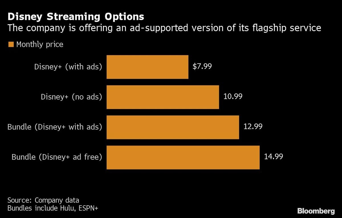 ディズニー､｢プラス｣の料金を38％引き上げへ｜会社四季報オンライン