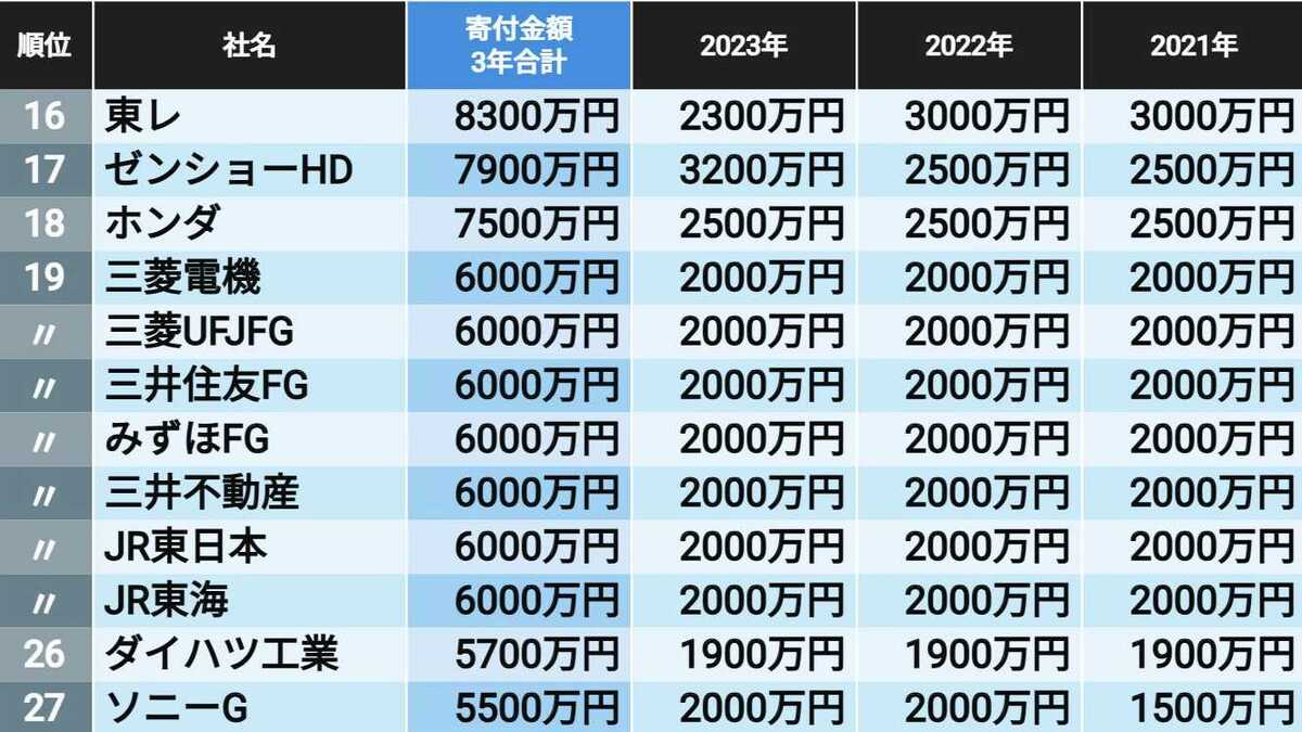 自民党への直近3年の献金が多い企業ランキング 6社が3年合計で1億円超え､5大商社は横並び 2ページ目 | 政治・経済・投資 | 東洋経済オンライン