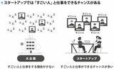 大企業では「すごい人」と仕事をする機会が少ないが、スタートアップでは「すごい人」と仕事ができるチャンスがある（図『スタートアップ「転職×副業」術』より）