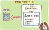 管理組合には組合員（区分所有者）が所属。私たちの団地では、管理者＝理事長。副理事長のほか、理事（書記、会計、駐車場、集会所、建物設備2名（内1名は防火管理者）、環境整備3名）、監事を毎年、互選している（イラスト／てぶくろ星人）