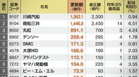 一転最高益50 四季報ランキング4