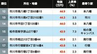 【2026年版】地価が高い｢千葉県の住宅地｣ランキングTOP300 3位は本八幡､2位が津田沼､では1位になった地点は？