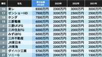 自民党への直近3年の献金が多い企業ランキング 6社が3年合計で1億円超え､5大商社は横並び