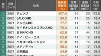 過去最高純利益を上回る絶好調が続く企業50 注目株2 最高益更新率ランキング