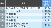 30歳年収｢東京都トップ500社｣ランキング最新版 推計年収が1000万円を超えた企業は12社！