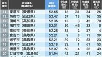 ｢住みよさランキング2025｣中国･四国版トップ50