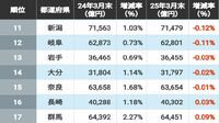 各地で異変！都道府県｢個人預金流出｣ランキング
