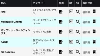 ｢J-Startup KYUSHU｣に見る九州ベンチャーの強み