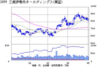 三越伊勢丹ＨＬＤは、破綻した丸井今井の再生支援に乗り出すが、新たな「負担」も