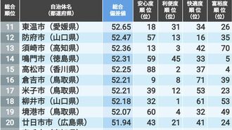 ｢住みよさランキング2025｣中国･四国版トップ50
