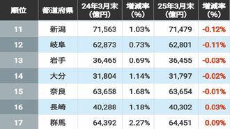 各地で異変！都道府県｢個人預金流出｣ランキング